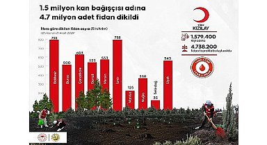 1.5 Milyon Kan Bağışçısı Adına 4.7 Milyon Fidan Dikildi