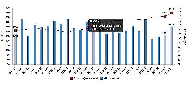 Dış Ticaret Endeksleri, Nisan 2026