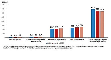 Kütüphane İstatistikleri, 2025