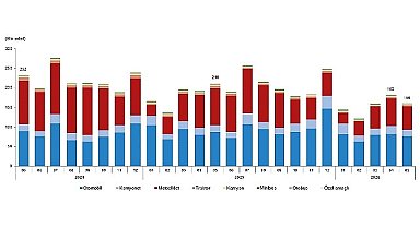 Motorlu Kara Taşıtları, Mayıs 2026